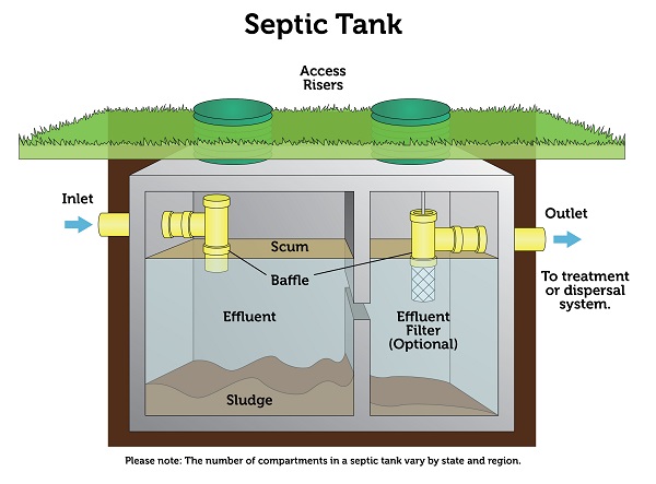 Diagram of a septic tank